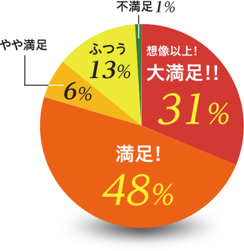 大満足31%,満足48%